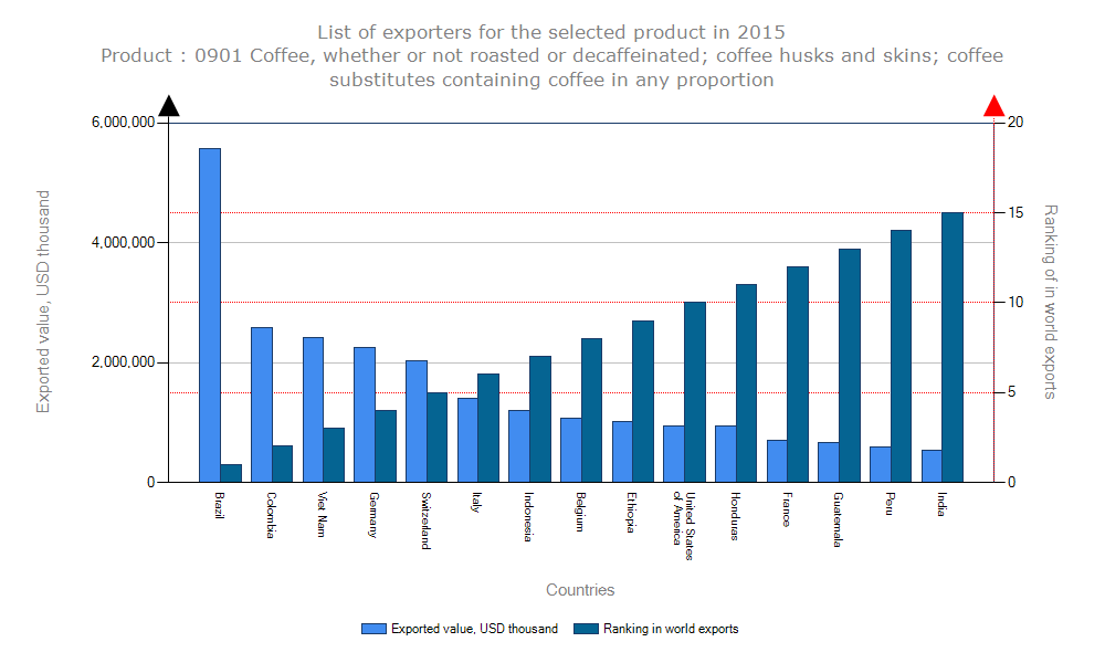 CoffeeExporterGraph