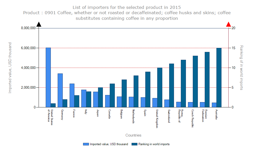 CoffeeImportersGraph